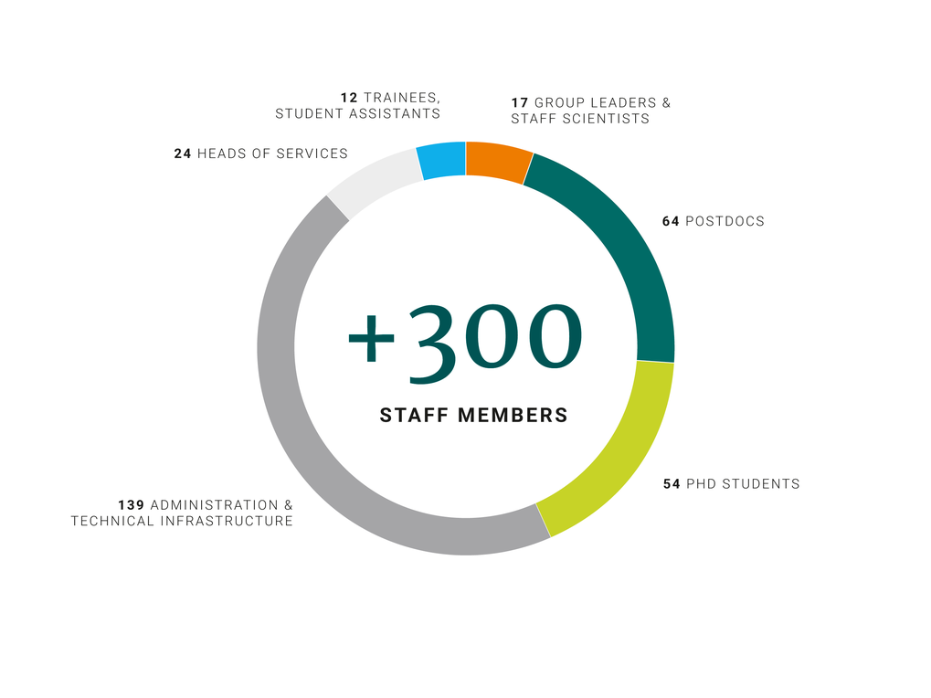 The institute has more than 350 staff members