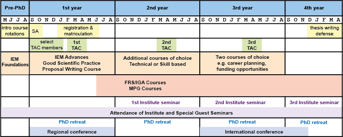 This diagram summarizes the various offerings for IMPRS-IEM students. Yellow - prePhD phase and University interactions; Green - Thesis Advisory Committee (TACs); Orange - mandatory IMPRS-MCB curriculum; Red - University requirements; Pink - Language classes; Purple - Institute Seminars; Blue - PhD retreat and conferencesNote: The graphic shows the timeline for a fall start date. Students accepted in 2020 will begin their thesis in May 2020 and the courses will shift accordingly.