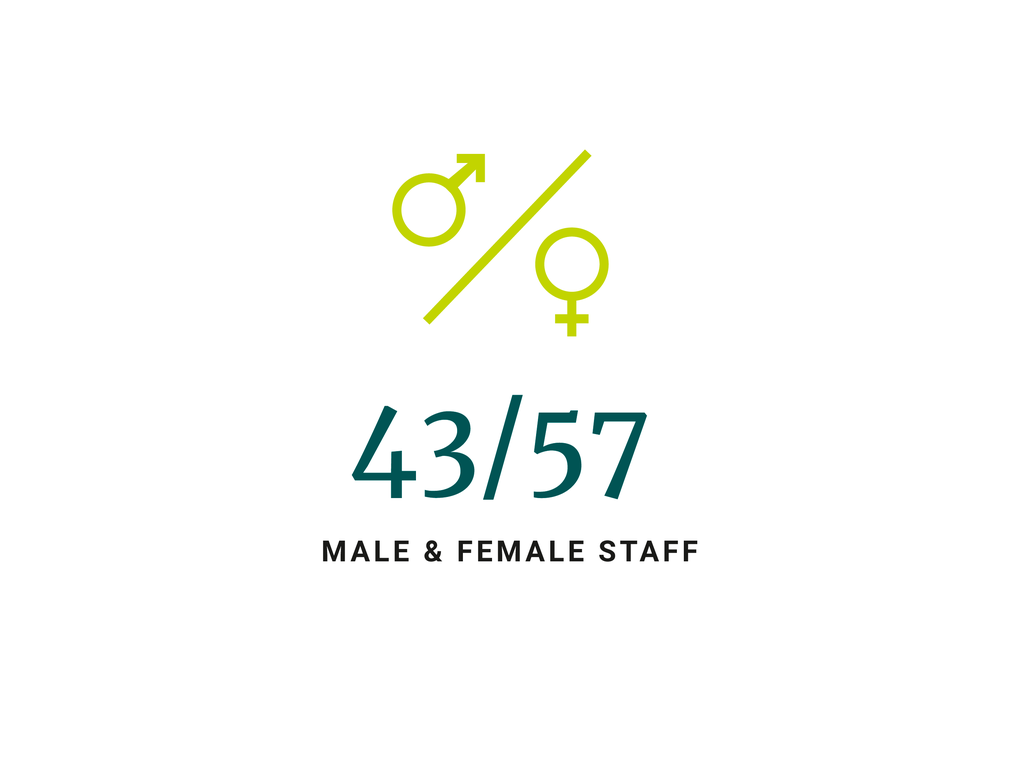 male-femal ratio at the MPI-IE