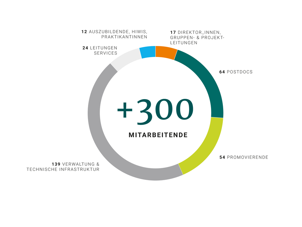 Das Institut hat mehr als 350 Mitarbeitende