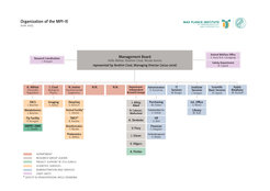MPI-IE organizational chart, detailing management board and various departments, including research and administration - June 2025